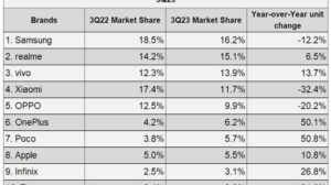 POCO India Leads Growth in Smartphone Sector