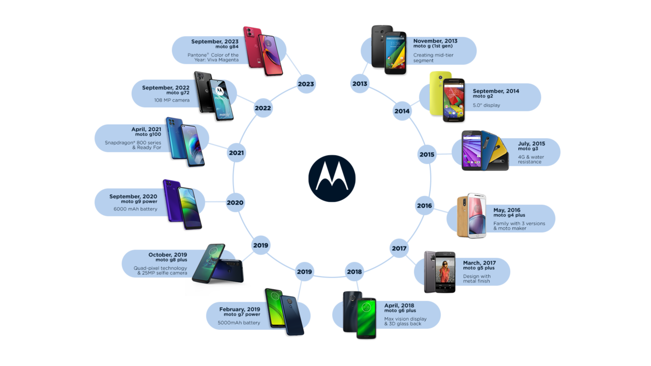 Motorola's Moto G Hits 200 Million Sales in Its 10th Year