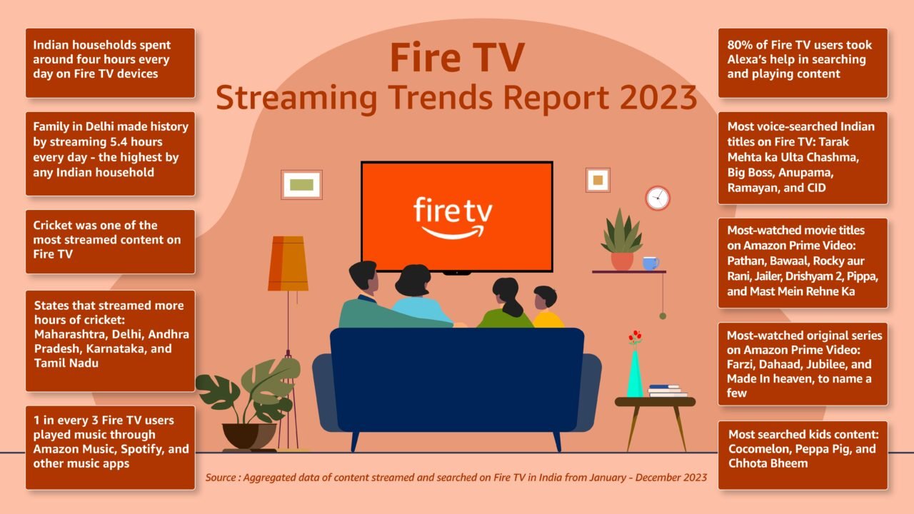 Cricket Tops Streaming Content in 2023: Amazon Fire TV Report