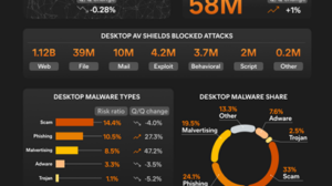 Avast Thwarts 10 Billion Cyber Attacks in 2023