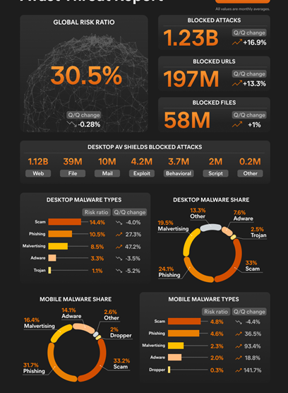 Avast Thwarts 10 Billion Cyber Attacks in 2023