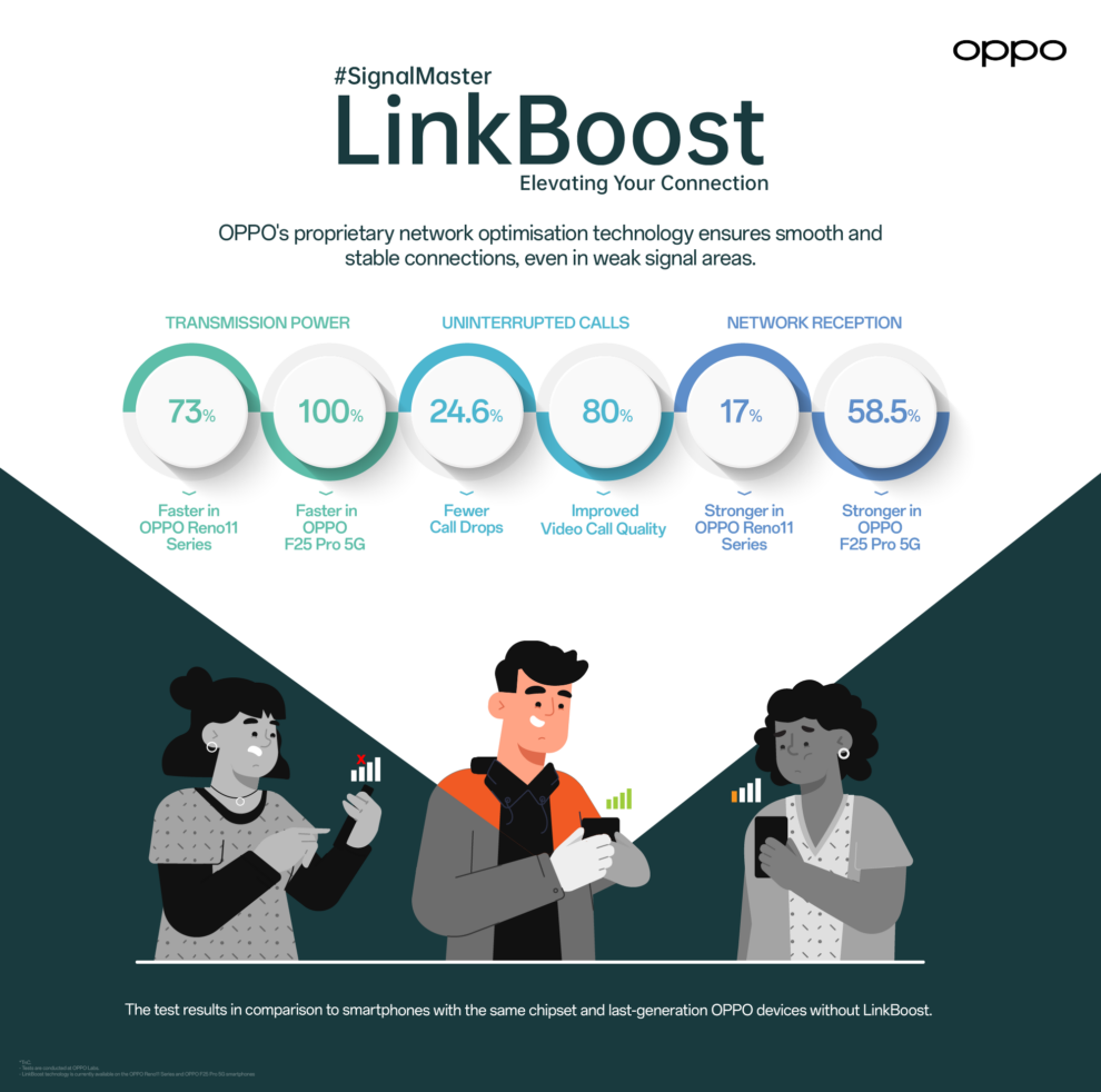 OPPO Enhances Connectivity with LinkBoost Technology