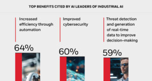Honeywell Research Reveals Industrial AI Momentum and Untapped Potential