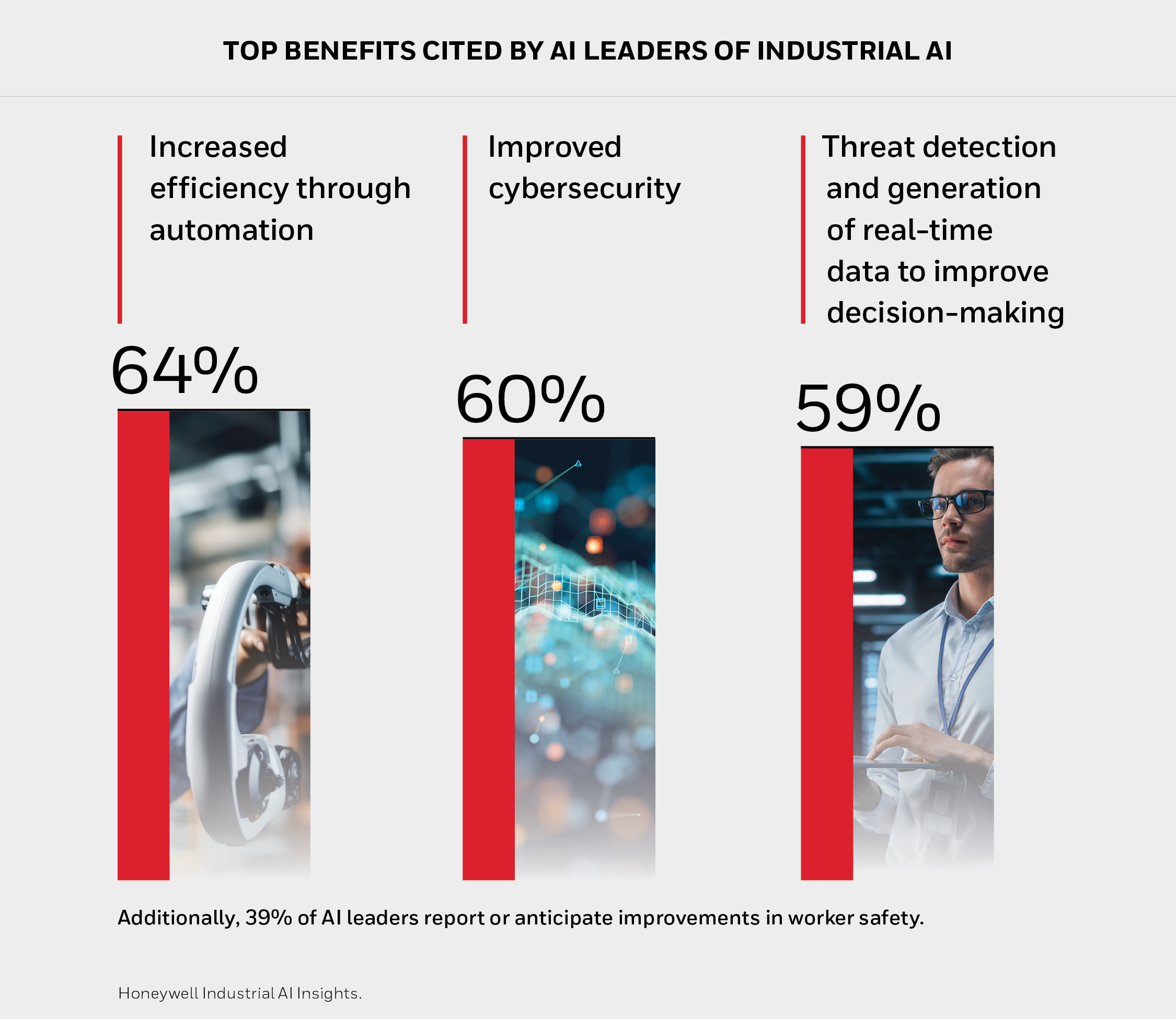 Honeywell Research Reveals Industrial AI Momentum and Untapped Potential