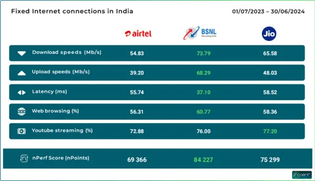 Fixed Internet Performance in India (2023-2024): BSNL Takes the Lead