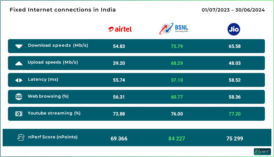 Fixed Internet Performance in India (2023-2024): BSNL Takes the Lead